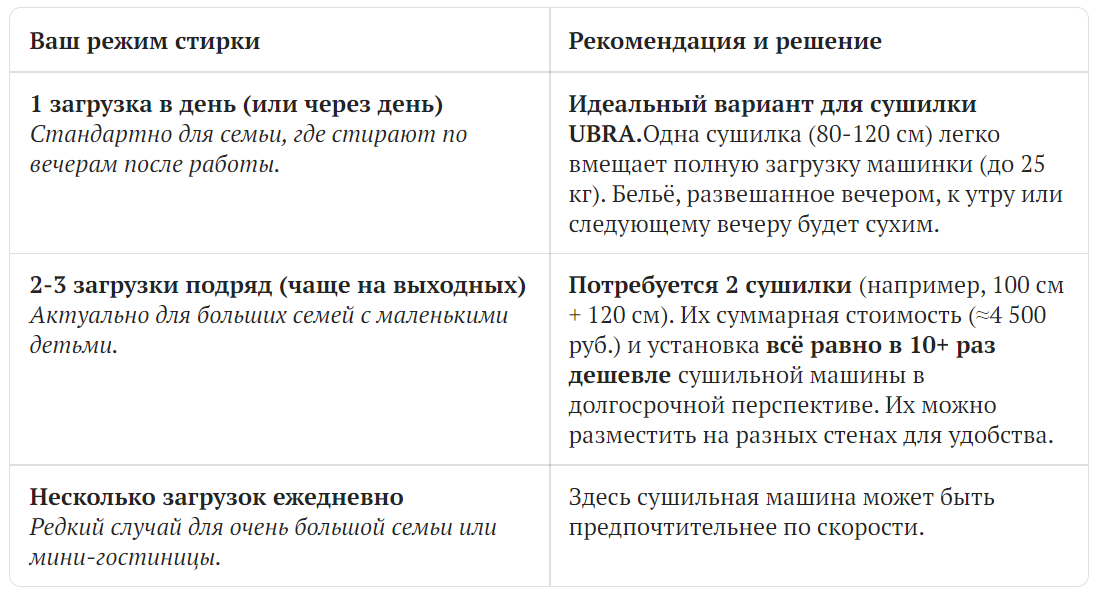 СУШИЛЬНАЯ МАШИНА ИЛИ НАСТЕННАЯ СУШИЛКА? ЧЕСТНЫЙ РАСЧЁТ ДЛЯ СЕМЬИ НА 10 ЛЕТ ВПЕРЁД