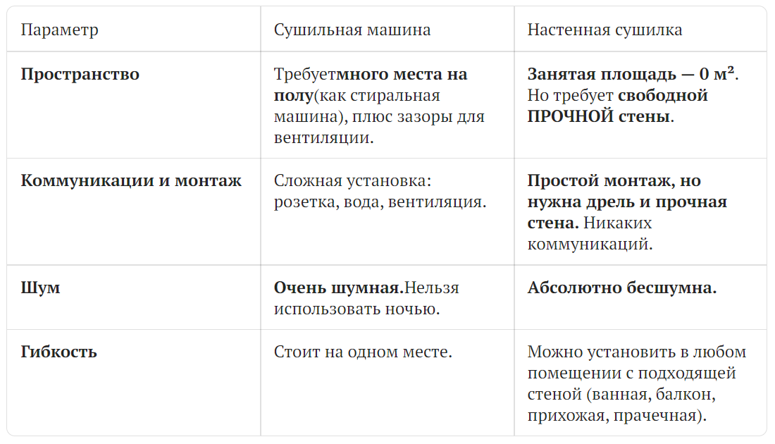 СУШИЛЬНАЯ МАШИНА ИЛИ НАСТЕННАЯ СУШИЛКА? ЧЕСТНЫЙ РАСЧЁТ ДЛЯ СЕМЬИ НА 10 ЛЕТ ВПЕРЁД